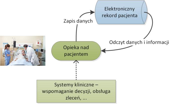 Dokumentacja elektroniczna Dla pacjenta poprawa jakości
