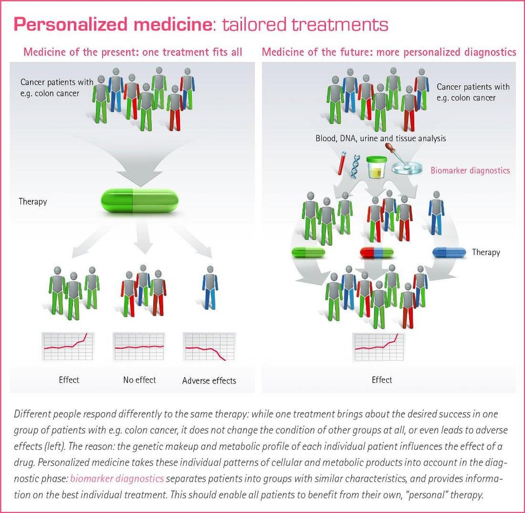 Personalized Medicine