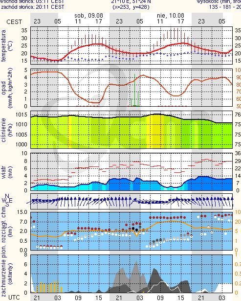 meteorologiczne Nie