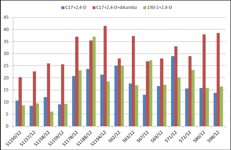 Wykres 4. Średni czas przechowywania kłosów w temperaturze 4 o C (w dniach) z genotypów żyta (Secale cereale L.) pochodzących z DANKO H.R. Sp.z o.o. w Choryni.