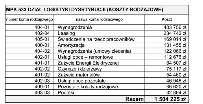 organizacji prac magazynowych i wydłużenia ścieżek kompletacyjnych.