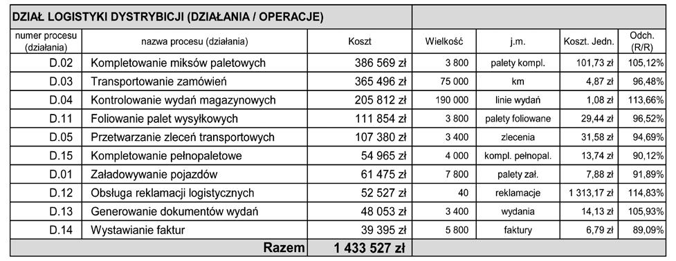 Jeżeli celem zarządczym było utrzymanie kosztu jednostkowego tej operacji na poziomie z poprzedniego roku, to cel ten został osiągnięty.