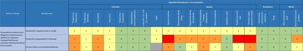 Wyniki analizy podatności miasta