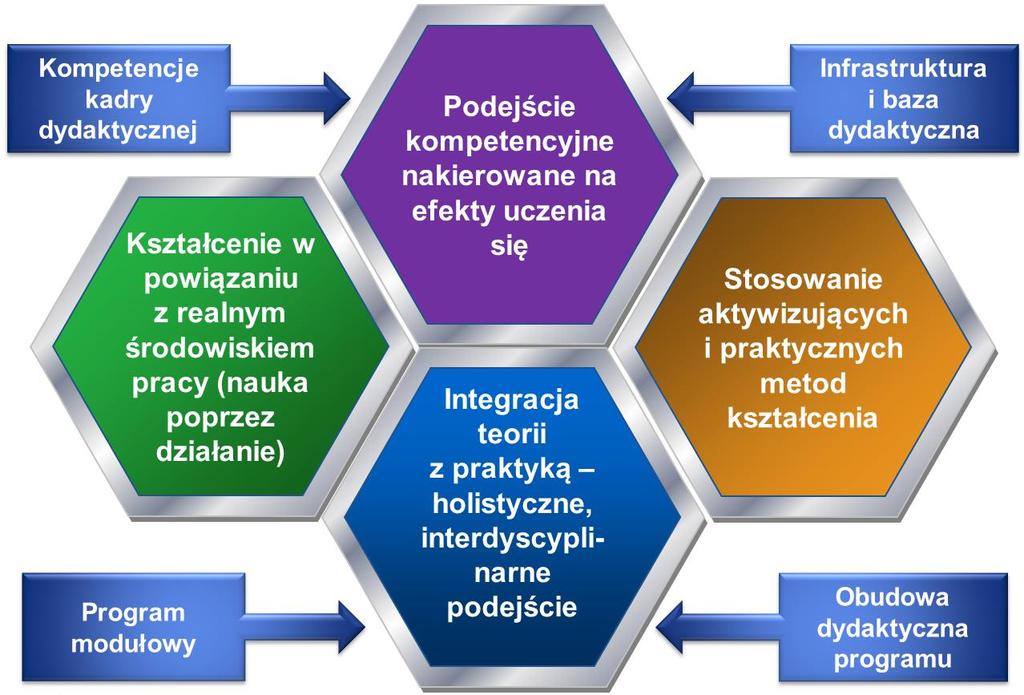 TEZA 16 Koncepcja kształcenia modułowego to zmiana sposobu myślenia i działania kierownictwa i nauczycieli kształcenia zawodowego KONSTRUKTYWIZM Uczący się: Staje się aktywnym