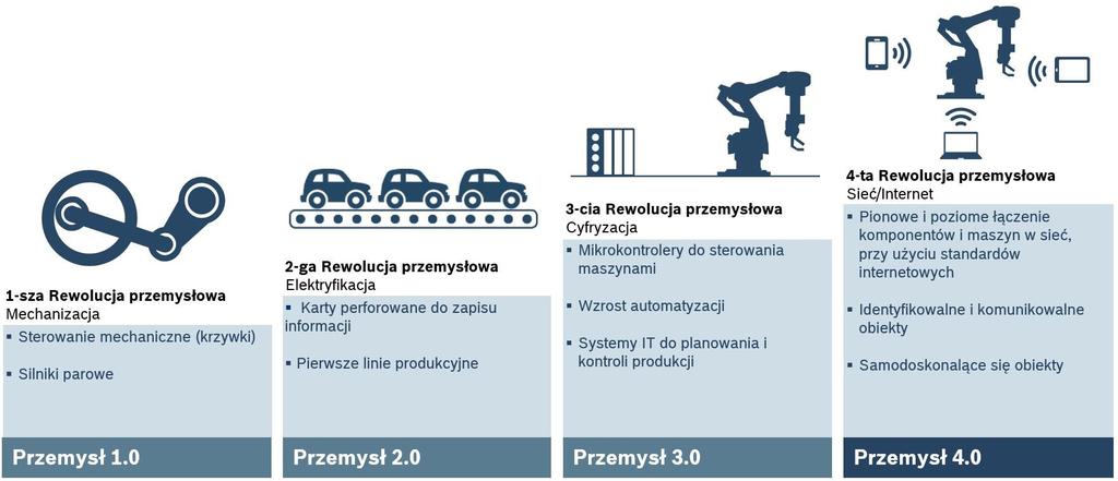 gospodarka Źródło: http://przemysl-40.