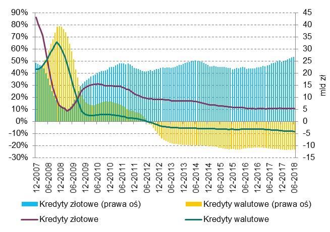 Sektor bankowy (3) 14 Kredyty mieszkaniowe dla gospodarstw domowych Zmiany wartości i tempo, r/r Struktura walutowa 28 6-218 1,3%,5% 5,7%,4% 3,4% 26,8% 67,8% 67,1% w PLN w CHF w EUR w innych walutach