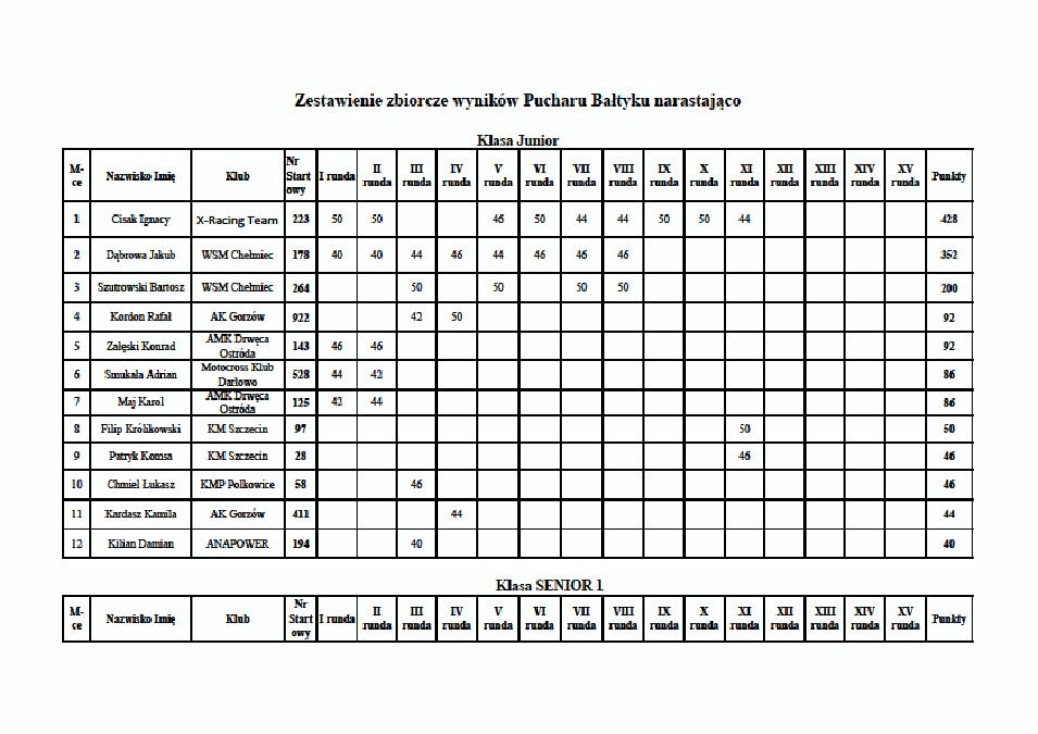 Zestawienie zbiorcze wyników Pucharu Bałtyku narastająco Klasa Junior M- ce Nazwisko Imię Klub Start owy I I I I I I I 1 Cisak Ignacy -Racing Team 223 50 50 46 50 44 44 50 50 44 428 2 Dąbrowa Jakub