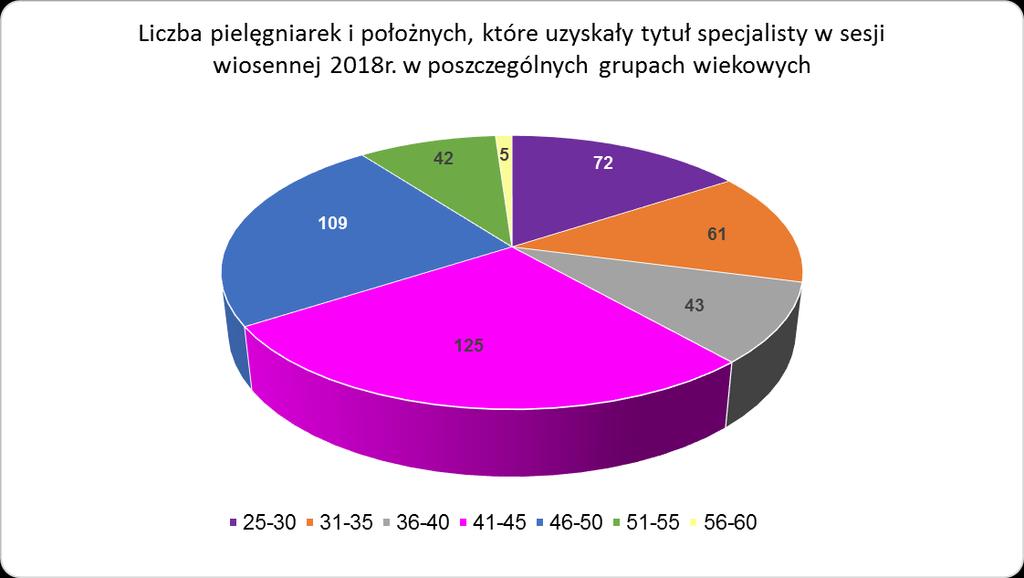 14 DANE DEMOGRAFICZNE Z grupy 457 osób, które uzyskały tytuł specjalisty, kobiety