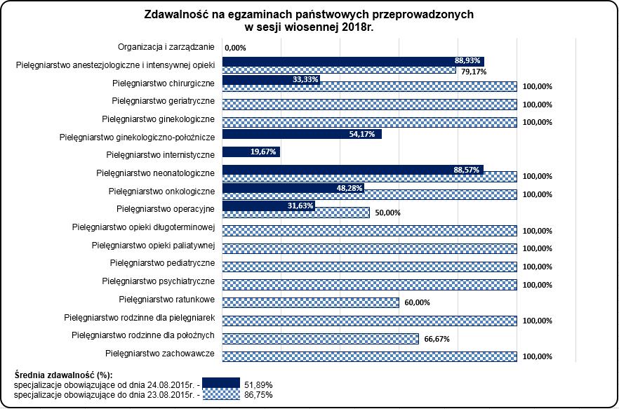 5 Wykres nr I Zdawalność na egzaminach