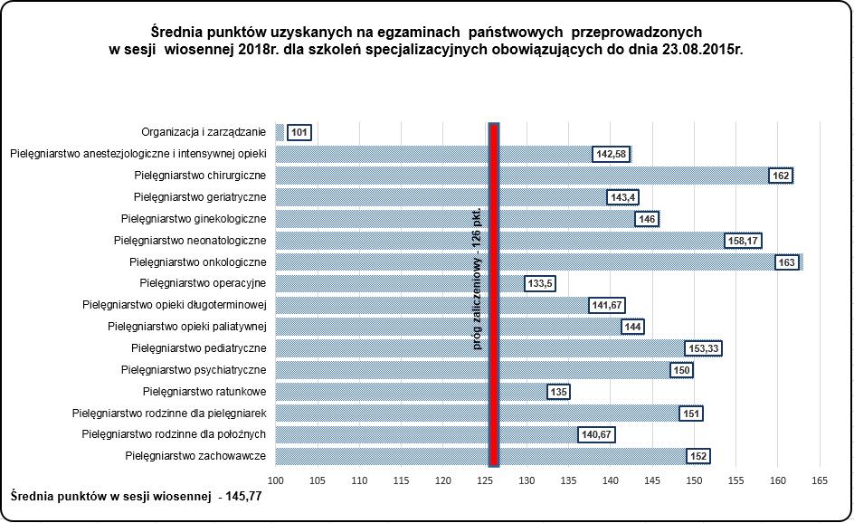 7 Wykres nr IIb Średnia punktów uzyskanych na egzaminach państwowych przeprowadzonych w