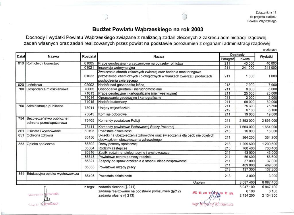 Załącznik nr 11 do projektu budżetu Powiatu Wąbrzskiego Budżet Powiatu Wąbrzeskiego na rok 2003 Dochody i wydatki Powiatu Wąbrzeskiego związane z realizacją zadań zleconych z zakresu administracji