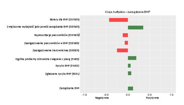 BHP i zarządzania ryzykiem psychospołecznym w krajach nordyckich i krajach bałtyckich; okazują się one być zupełnie inne.