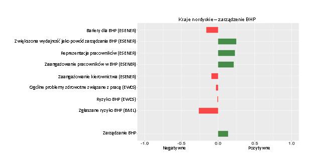 Rys. B: Typologia zarządzania ryzykiem BHP w krajach nordyckich.