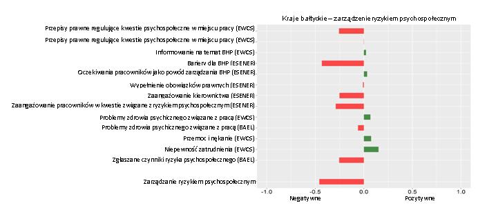 Jeśli chodzi o zarządzanie ryzykiem psychospołecznym w tych samych grupach krajów, typologia państw bałtyckich wskazuje na większe możliwości poprawy sytuacji (Rys.