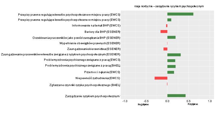 Rys. D:Typologia zarządzania ryzykiem psychospołecznym w krajach nordyckich.