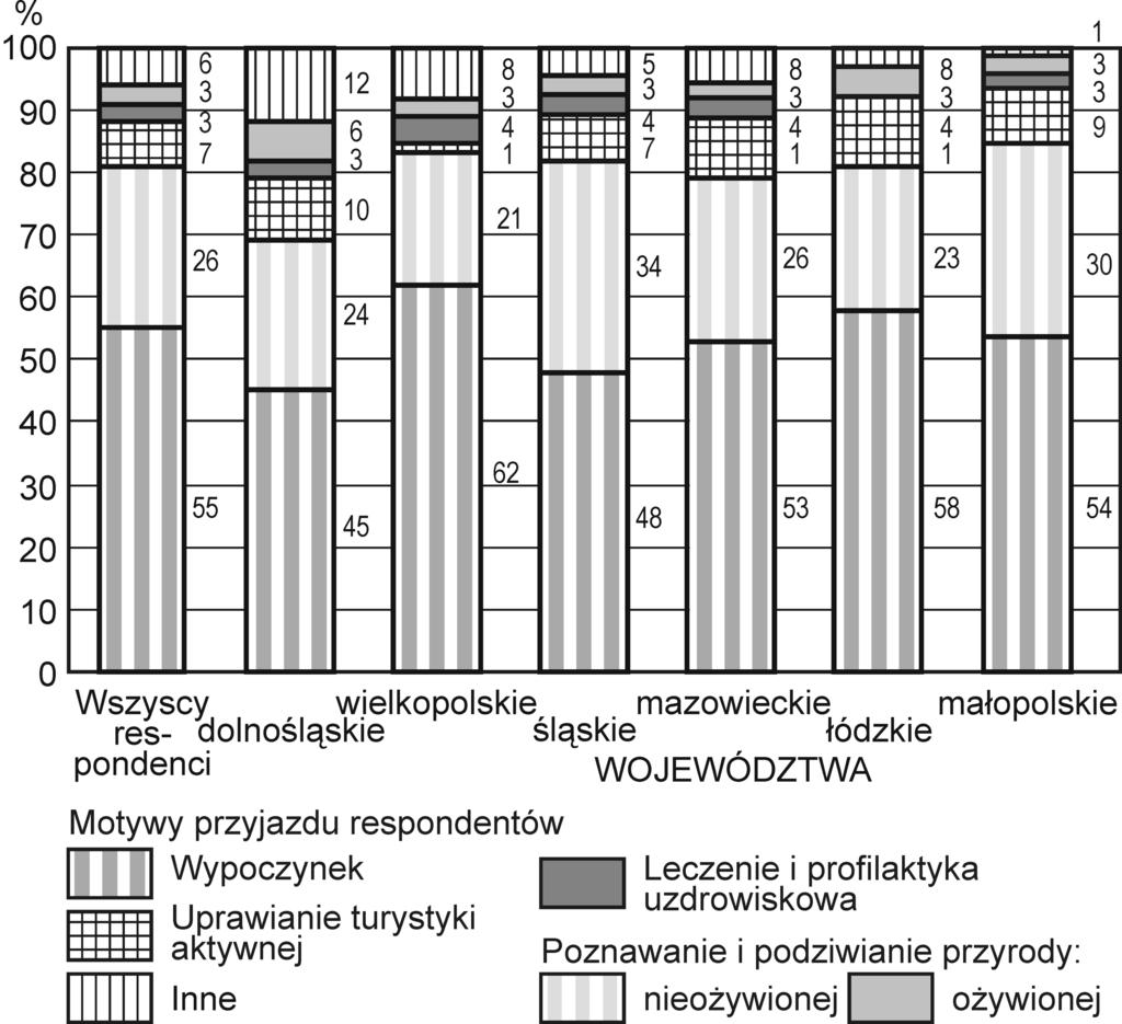 Artykuły 99 W ramach celu drugorzędnego najczęściej wymieniano poznanie i podziwianie przyrody nieożywionej (43%), co wraz z wypoczynkiem jako celem głównym było najczęstszym wyborem całości próby.