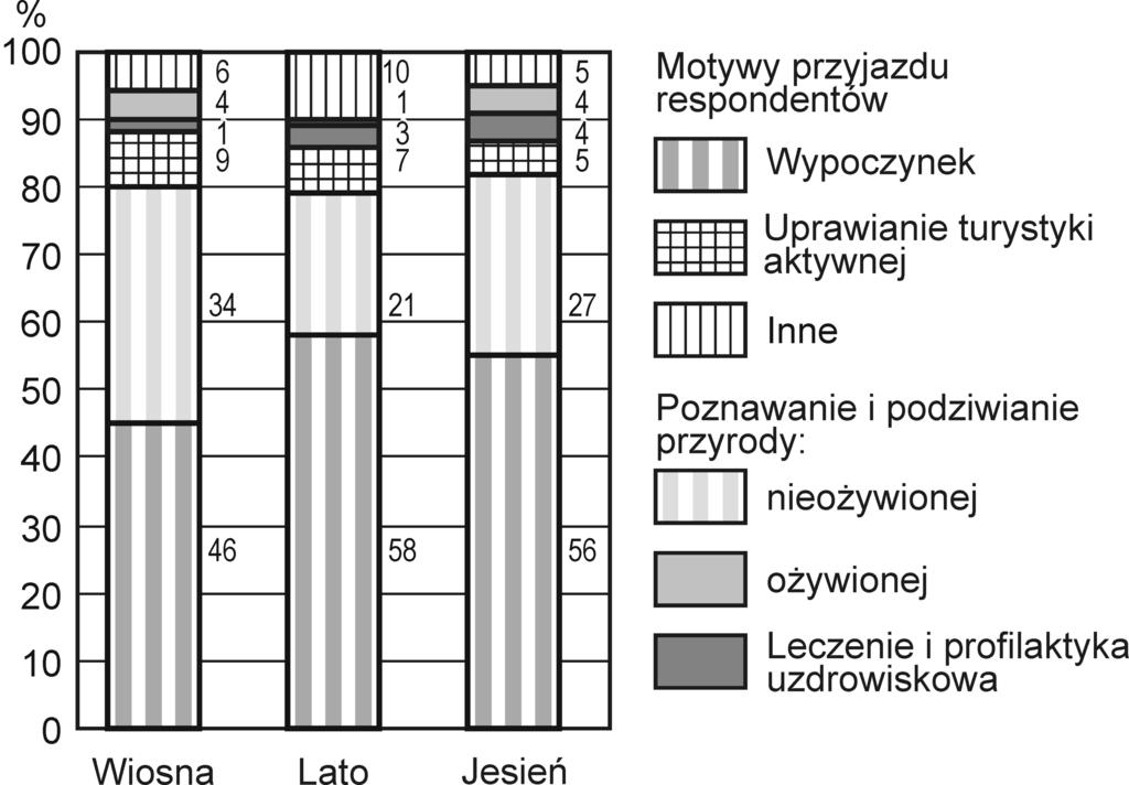 100 Turyzm 2017, 27/2 Rys. 6.