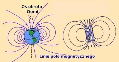 Indukcja magnetyczna Wartość wektora indukcji magnetycznej B charakteryzuje siłę pola magnetycznego: B = T = N C m = N A m s