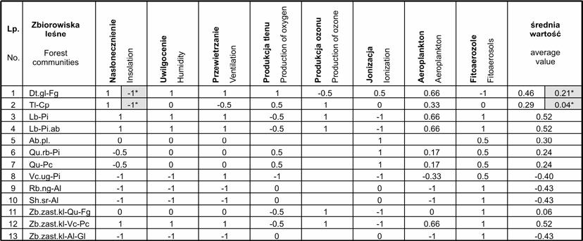Warunki bioklimatyczne... oceniające sposób oddziaływania na zdrowie i samopoczucie człowieka: 1 (korzystny), -1 (niekorzystny) bądź 0 (obojętny), dopuszczając także wartości pośrednie: 0.