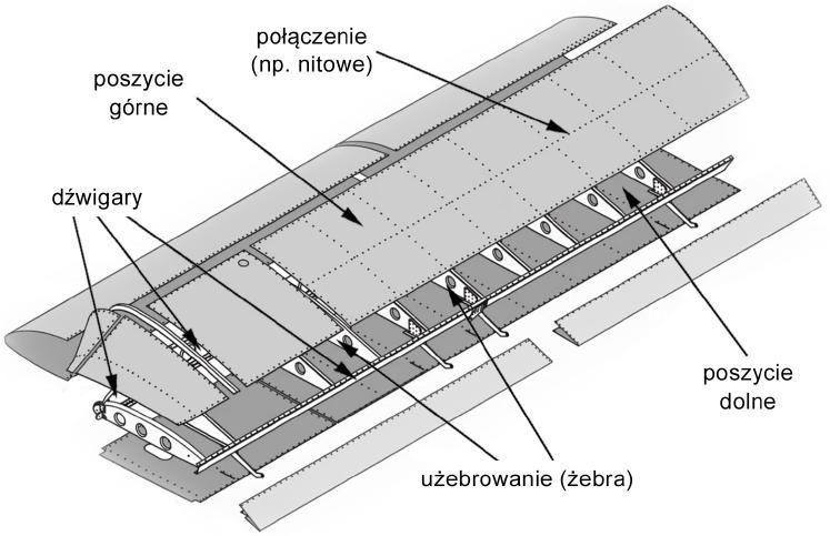 inne, dodatkowo obciążające konstrukcję. Na statek powietrzny oddziaływają zarówno obciążenia statyczne, jaki i dynamiczne. Powodują one powstanie obciążeń wewnętrznych w skrzydle.