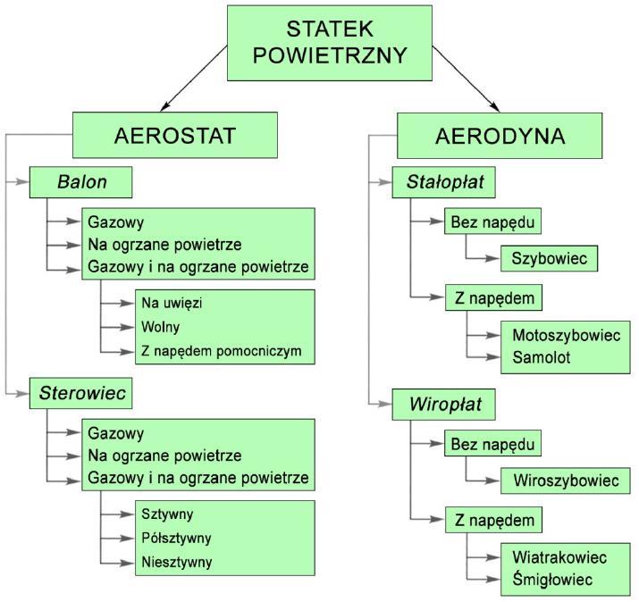 (wiropłaty). Do aerodyn z nieruchomymi płatami nośnymi zaliczamy: samoloty, szybowce, lotnie i paralotnie, natomiast z ruchomymi: śmigłowce i wiatrakowce.