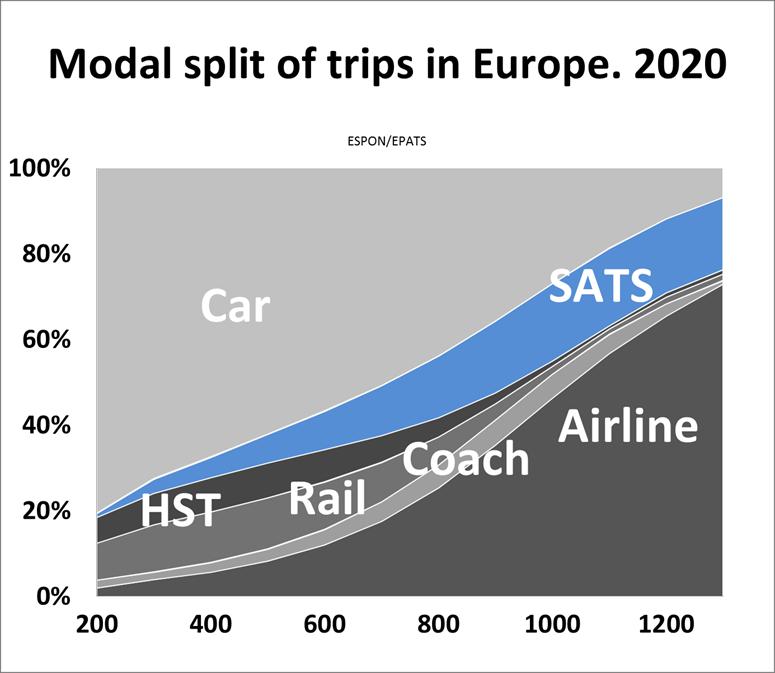IDEA STMS System Transportu Małymi Samolotami (STMS) IDEA Zastąpienie w podróżach
