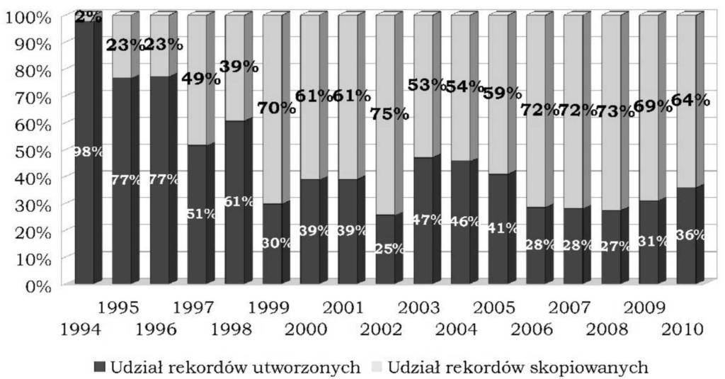 512 ARTYKUŁY Opracowywaniu Alfabetycznego Druków Zwartych. W efekcie nastąpił znaczny wzrost liczby rekordów bibliograficznych, wprowadzonych corocznie do katalogu elektronicznego BUG.