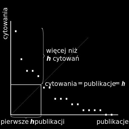 Indeks h Wprowadzony w 2005 jako miara wagi i znaczenia wszystkich prac naukowych danego autora Definicja: Naukowiec ma indeks h, jeśli h spośród jego N publikacji ma co najmniej po h cytowań każda,