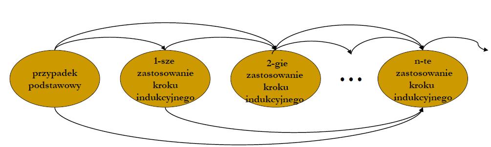 Definicje indukcyjne 8 W definicji indukcyjnej definiuje się jedną lub więcej klas reprezentujących ściśle powiązane ze sobą obiekty (lub fakty) na bazie tych samych obiektów.