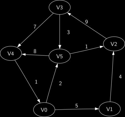 krawędzi w przypadku pary v, u łuk biegnie z wierzchołka v do wierzchołka u. Waga wartości przypisane krawędziom mogą określać np.