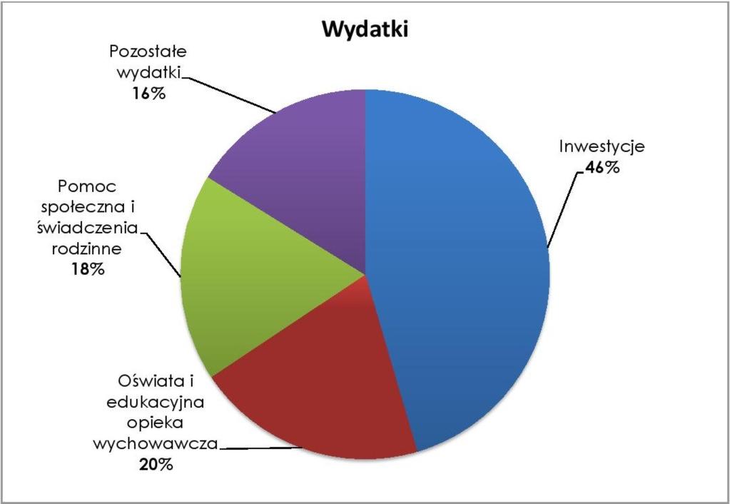 WYDATKI 42