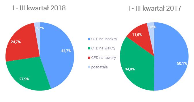 Udział poszczególnych instrumentów w wyniku na instrumentach finansowych W ujęciu geograficznym przychody XTB były dobrze zdywersyfikowane. W okresie I-III kwartał 2018 r.