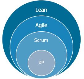 Team Life cycle "XP is the most important movement in our