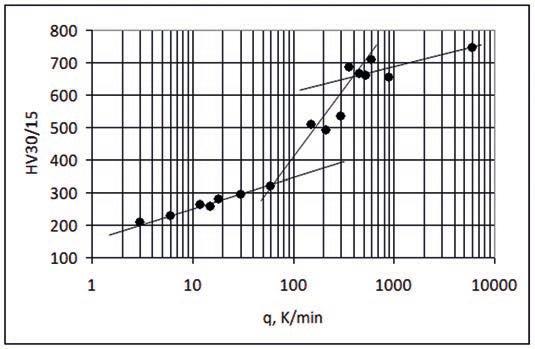 A. Gazda: Determination of the optimal austempering parameters of Ni-Cu (Mo,Mn) ductile iron based on CCT and TTT Analiza opiera się na określeniu temperaturowych punktów początku i końca