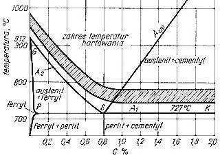 Rys. 2. Fragment układu Fe-Fe 3 C z zaznaczonym zakresem temp.