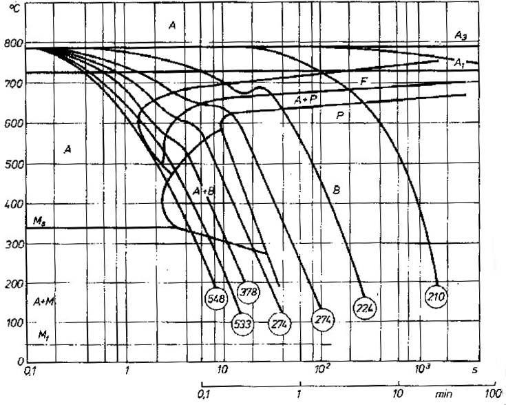 2.2. Wykresy czas - temperatura - przemiana (CTP) Wykresy czas - temperatura - przemiana (CTP) przedstawiają przemiany zachodzące w przechłodzonym austenicie.