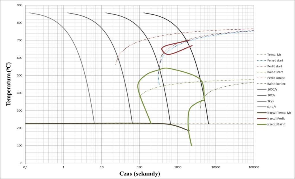 γ P γ γ B γ M Rys. 10. Wykres CTPc dla stali 65S2WA przemian przechłodzonego austenitu przy chłodzeniu ciągłym.