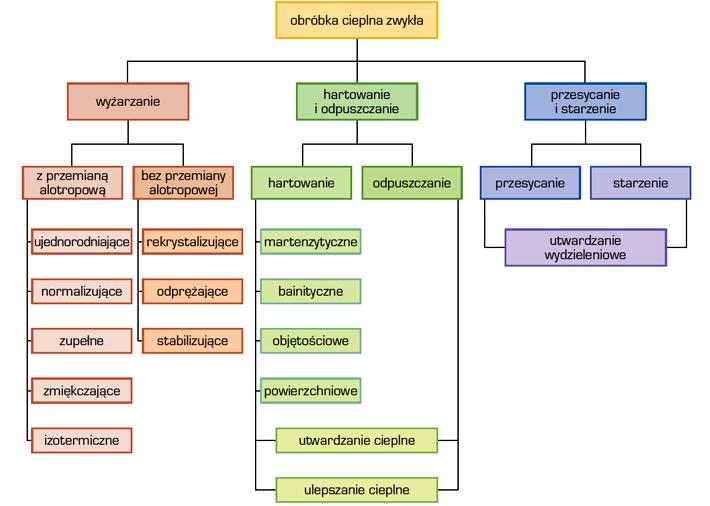2. Obróbka cieplna stali Obróbka cieplna stali jest zabiegiem, bądź połączeniem kilku zabiegów cieplnych, składających się z nagrzewania do określonej temperatury przedmiotu wykonanego ze stopu,
