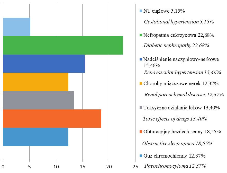 wtórnym wyniósł 53,61 ± 15,99 roku. Najmłodsi pacjenci byli w wieku 27 lat, najstarsi w wieku 82 lat. Średni wiek mężczyzn wyniósł 59,35 ± 16,43 roku, a średni wiek kobiet 50 ± 14,64 roku.