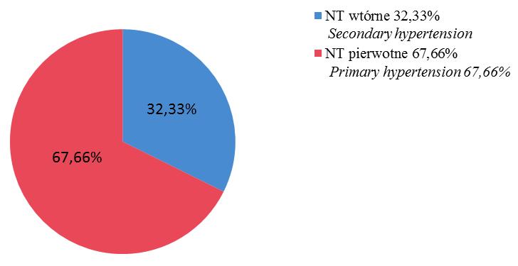 Średnia wieku mężczyzn wynosiła 56,86 ± 14,61 roku i była o punkt procentowy niższa niż średnia wieku kobiet 57,83 ± 16,32 roku.