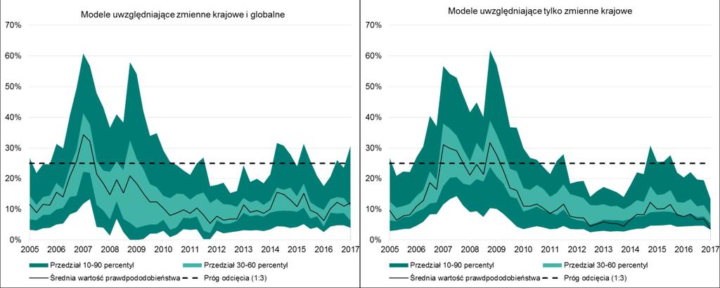 opierających się tylko na zmiennych krajowych. Modele te najlepiej prognozowały kryzysy bankowe w grupie ok. 50 krajów w latach 1970 2016 14.