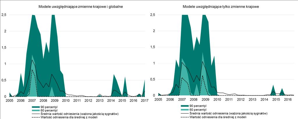 Wykres 6. Wartość bufora antycyklicznego w Polsce implikowana przez modele wczesnego ostrzegania Źródło: obliczenia własne na podstawie danych BIS, Eurostat i NBP.