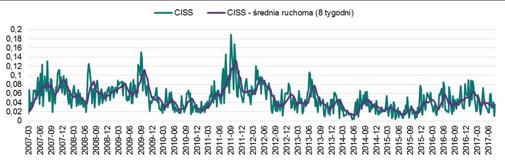 Wykres 7. Wskaźnik bieżących napięć w systemie finansowym (CISS) Źródło: obliczenia własne na podstawie danych Bloomberg, NBP.