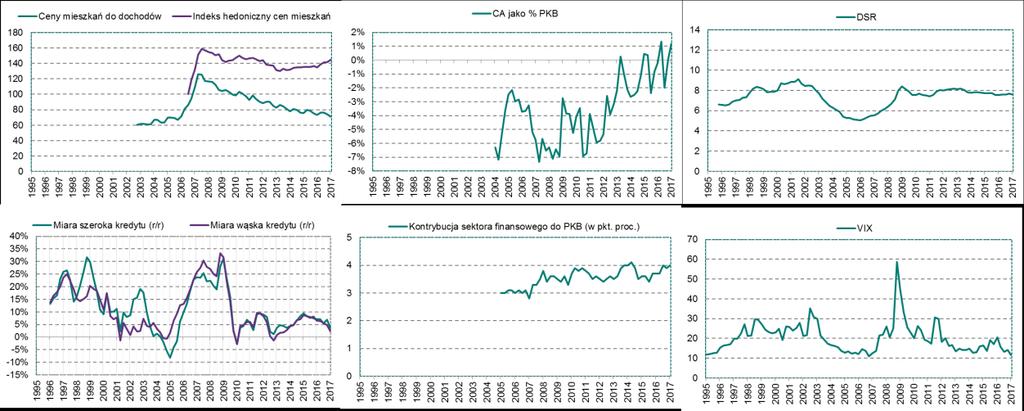 Wykres 4. Wskaźniki zalecane przez ERRS na potrzeby zawiązania bufora Źródło: obliczenia własne na podstawie danych BIS, Eurostat, NBP i Thomson Reuters.
