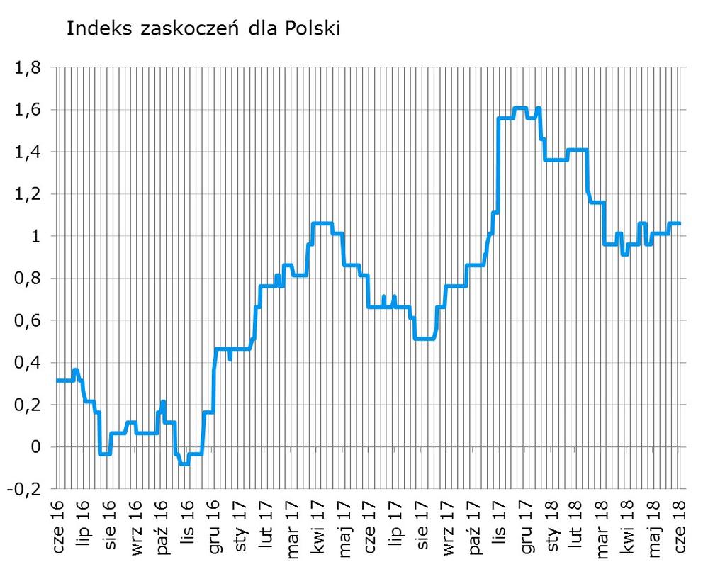Syntetyczne podsumowanie minionego tygodnia Bez zmian (brak publikacji). W tym tygodniu sa tylko dwie okazje do poruszenia polskim indeksem zaskoczeń PMI w przemyśle i inflacja.