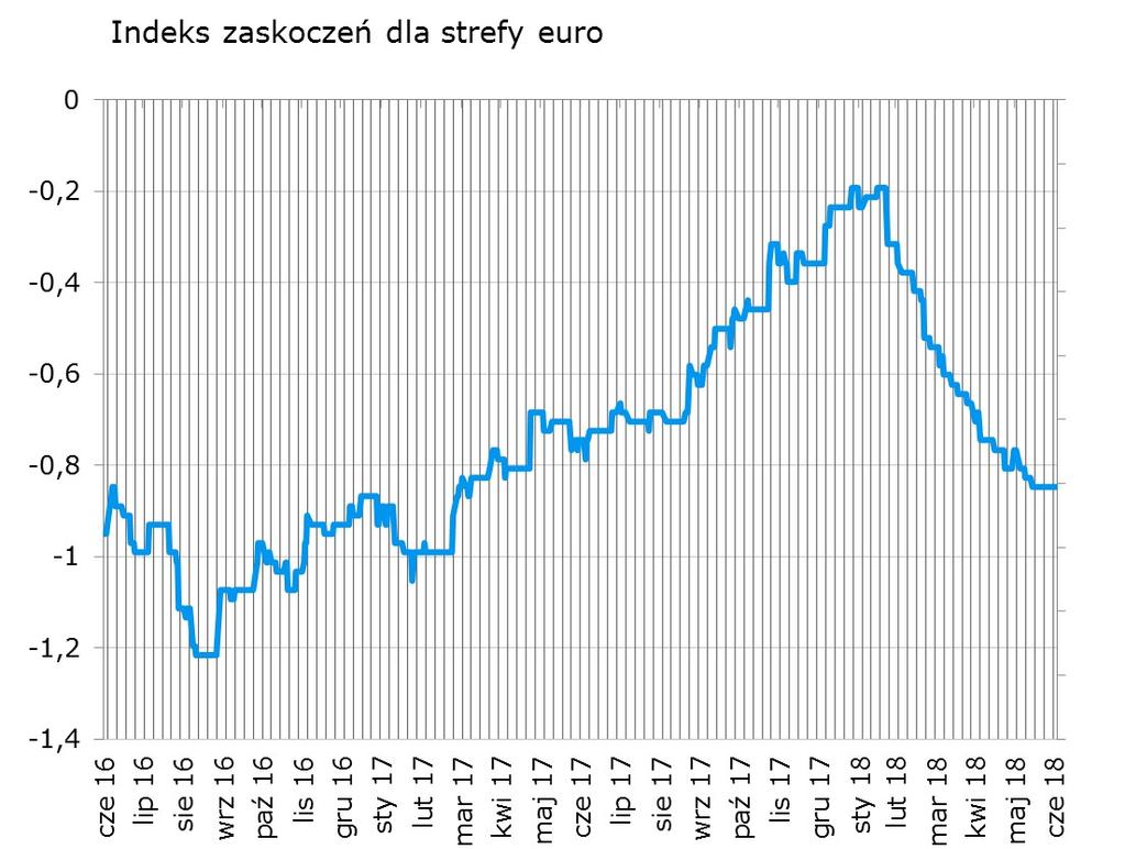W najbliższych dniach europejski indeks zaskoczeń może zmienić się za sprawa wskaźników koniunktury i danych z niemieckiego przemysłu.