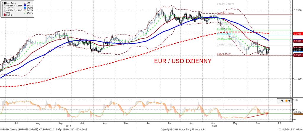 NIE KASOWAC EURUSD fundamentalnie EURUSD technicznie Po wystrzale w nocy z czwartku na piatek niewiele ju z sie pod koniec tygodnia działo na EURUSD notowania poruszały sie pomiedzy 1,1625 a 1,1675.