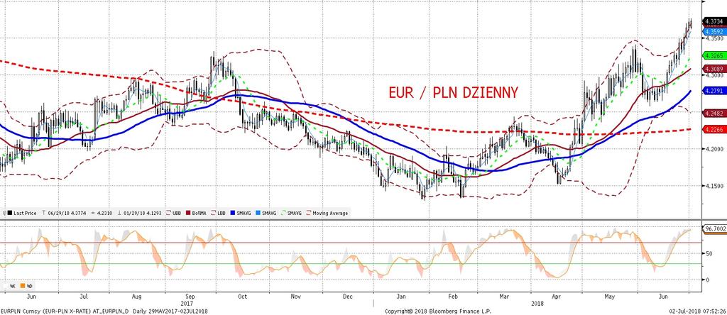 NIE KASOWAC EURPLN fundamentalnie EURPLN technicznie Złoty pozostaje słaby dwukrotnie, w piatkowe popołudnie i dzi s nad ranem, kurs siegn ał poziomu 4,38 za EUR (a wiec najwy zej od stycznia 2017 r).