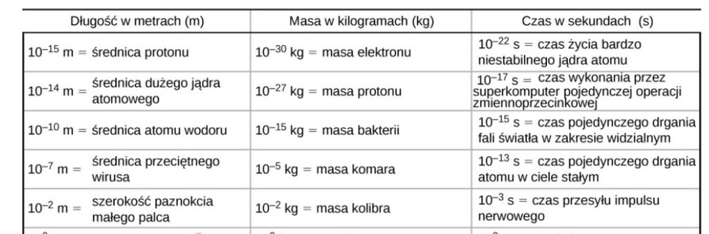 Tabela rzęów 3 posawowych