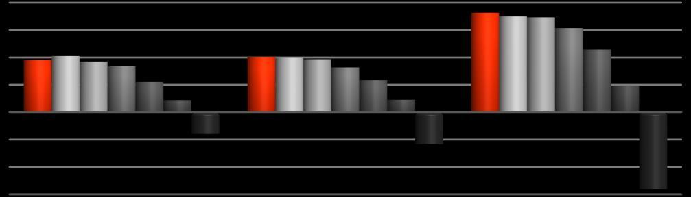 r e ntownośc i EBITDA 10.0% 8.0% 6.0% 4.0% 2.0% 0.0% 2017 2016 2015 2014 2013 2012 2011 8.0% Wskaźniki r e ntownośc i 6.0% 4.0% 2.0% 0.0% -2.